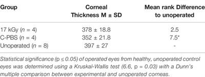 Electron-Beam Irradiated Recombinant Human Collagen-Phosphorylcholine Corneal Implants Retain Pro-Regeneration Capacity